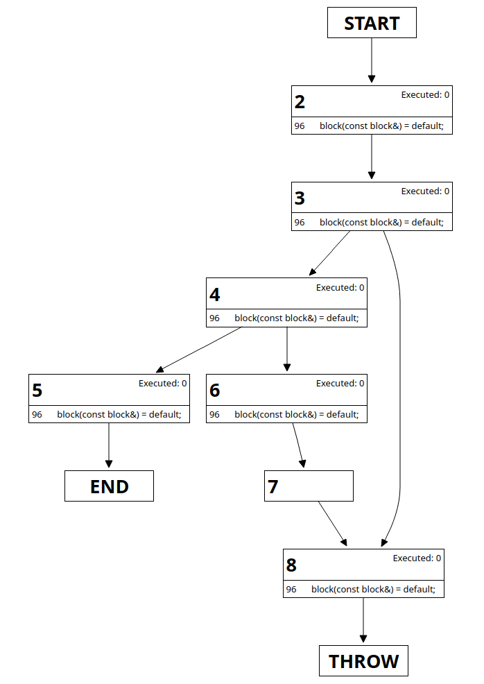 CFG for block::block with no coverage
